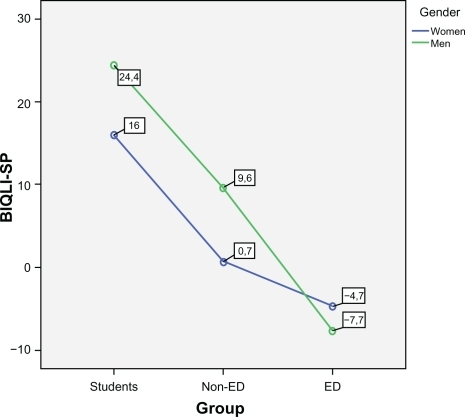 Figure 1 Gender differences in Body Image Quality of Life Inventory-Spanish version (BIQLI-SP) scores among the three groups.