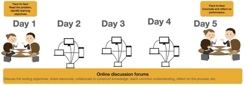 Figure 1. Typical stages of the blended PBL process: a face-to-face session followed by online discussions throughout the week, concluded by a wrap-up session at the end of the week.