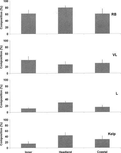 Figure 4  Percentage composition of habitat variables identified as significantly associated with changes in abundance of Australostichopus mollis for each identified location type (mean±SE). L, large (0.5–1 m); VL, very large rocks (>1 m) along longest diameter; RB, rock and boulder substrate (mean±SEM).