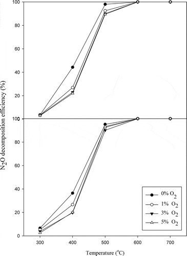 Figure 6. Effects of oxygen contents on N2O decomposition at various temperatures ( = 0.1%, = 1–5%, GHSV = 8,000 hr−1, He as carrier gas).
