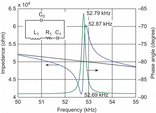 Figure 6. Impedance and phase angle.