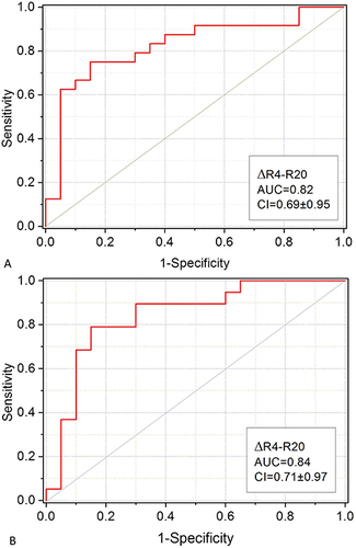 Figure 6 Analysis of receiver operator characteristic (ROC) for the best parameter observed in the discrimination of ACOS from emphysema (A) and chronic bronchitis. (B) AUC, the area under the ROC curve; Δvariations of R4-R20 due to the use of bronchodilator; R4-R20, resistance at 4Hz minus at 20Hz.