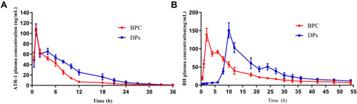 Figure 5 Pharmacokinetic profile of AT-1 (A) and BBR (B) in SD rats after oral administration of BPC and DPs at a single dose of 50 mg of AT-1 and 200 mg of BBR. Each value represents the mean ± SD (n = 3).