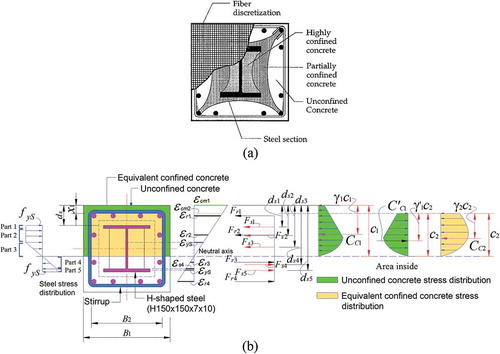 Figure 1. Two simplified zones with concrete stress-strain profiles and axial and lateral forces. (a) Concrete confined by stirrups and a steel section (Parabolic arching formed by the longitudinal bars and structural steel section El-Tawil and Deierlein Citation1999). (b) Strains, stresses, and corresponding force components at the maximum lateral load limit state for the column introduced by (Chen and Lin Citation2006) with 30% axial load column capacity (hoop spacing = 75 mm)