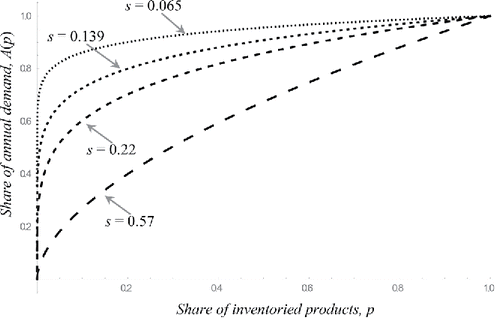 Figure 3. Instances of ABC curves with different values for the skewness parameter.