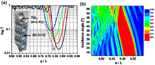 Figure 8. (a) Calculated transmission spectra of a 10 layer TiO2 inverse opal for various shell thicknesses. The grey arrow indicates the direction in which the shell thickness increases. (b) Contour plot of reflectance spectra of the TiO2 IO for different incidence angles. The oscillations outside stopgap correspond to the Fabry–Pérot fringes due to the finite sample geometry. Reproduced from [Citation125] with permission from the Optical Society of America.