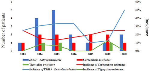 Figure 3 The changing incidence and number of ESBL, carbapenem resistance, and tigecycline resistance within the year.