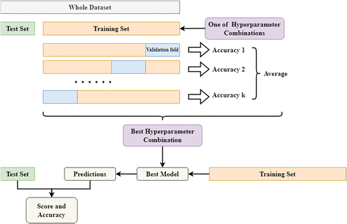 Figure 4. The workflow of the CNN model development that involves model training, testing, and validation.