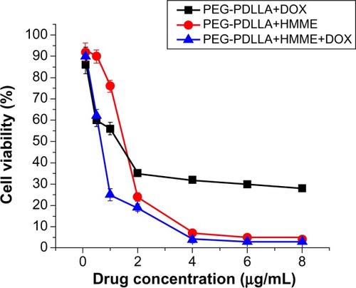 Figure 6 The toxicity of three groups of drug-loading nanoparticle vesicles.Abbreviations: DOX, doxorubicin; HMME, hematoporphyrin monomethyl ether; PDLLA, poly(D,L-lactic acid); PEG, poly(ethylene glycol).