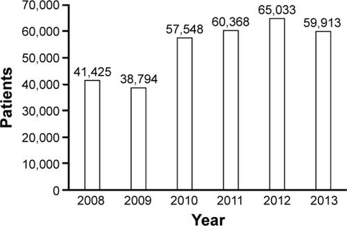 Figure 7 Change in the number of OCS prescriptions over the 6 years.