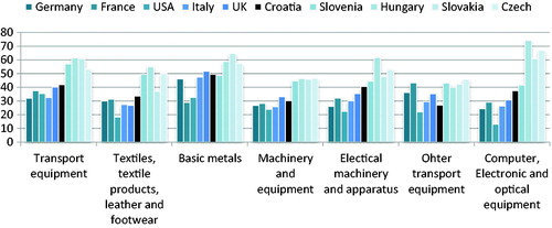 Figure 3. Comparison of the import content of most internationally integrated sectors, import share in sector output.Source: TiVA Database Online. Available from: http://stats.oecd.org/Index.aspx/DataSetCode=TIVA2015_C1; authors’ calculations for Croatia