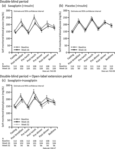Figure 5. Self-monitored blood glucose values in the double-blind (a, b) and the double-blind period and open-label extension periods (c) according to the treatment received.