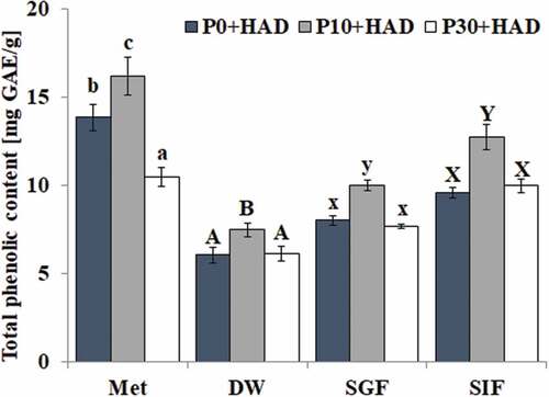 Figure 1. Effects of simulated digestion on the total phenolic content of water chestnut peels that underwent different pre-treatments (mean ± SD, n = 3). Bars with no letters in common within one extraction method are significantly different (p < 0.05). DW: distilled water extraction; SGF: simulated gastric fluid extraction; SIF simulated intestinal fluid extraction