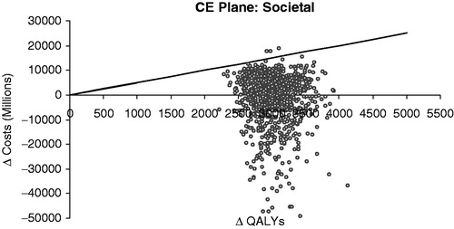 Figure 3. Results of probabilistic sensitivity analysis, cost effectiveness plane, societal perspective. The solid line from the origin represents the cost-effectiveness threshold in Japan ¥5 million yen and each point represents the ICER results from each of the simulations in the PSA.