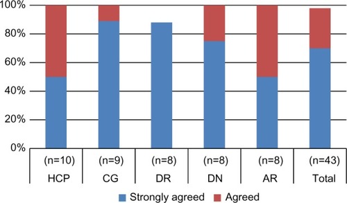 Figure 5 Reported degree of confidence when using the YpsoMate™; number of participants who “strongly agreed” or “agreed” that they felt confident when using the YpsoMate™.