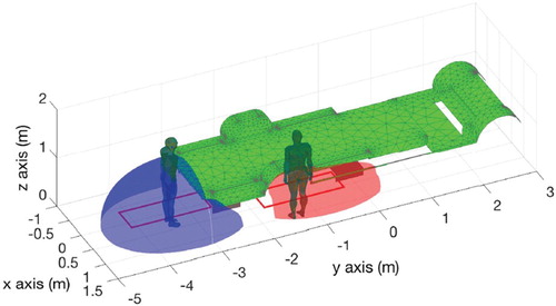 Figure 20. Boundary of the volumes having magnetic flux density higher than the reference level of 27 µT and position of the Duke model for the exposure assessment (blue: receiver on the rear, red: receiver on the center).