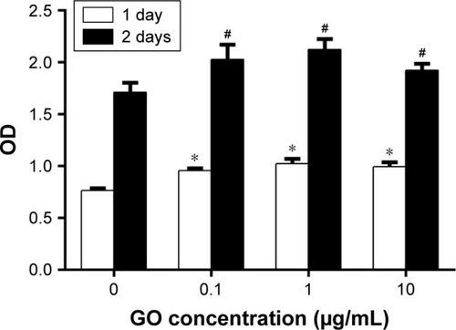 Figure 2 The effect of GO on the proliferation of RAW 264.7 cells (*P<0.05 versus 0 μg/mL, day 1 and #P<0.05 versus 0 μg/mL, day 2).Abbreviation: GO, graphene oxide.