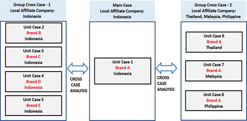 Figure 4. Multiple-case study and cross-case analysis.