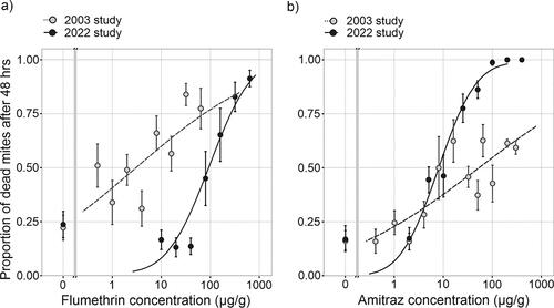 Figure 2. Comparison of the average proportion (±1 SE) of Varroa killed at each chemical concentration in 2003 (Goodwin et al., Citation2005) and the current study for (a) flumethrin and (b) amitraz.