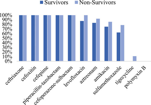 Figure 5 Comparison of antibiotic resistance rates of CRKP between the survival group and the non-survival group.
