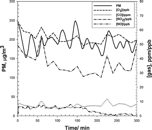 Figure 6. Gas and PM concentrations using photochemically aged wood smoke during a typical human exposure experiment. The average values of concentrations of gases and PM were held under regulatory standards and within experimental protocols.