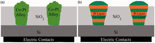 Figure 1. (Colour online) Schematic diagram of ion etched tracks inside the Si substrate filled by: (a) Co–Pt alloys and (b) multilayer nanowires.