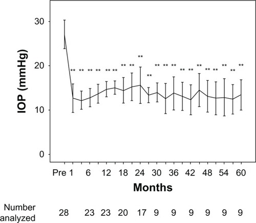 Figure 1 IOP measured prior to trabeculectomy, 1 month after surgery, and at 3-month intervals from the time of surgery until 60 months after surgery.