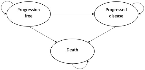 Figure 2. Partitioned survival model with three health states.