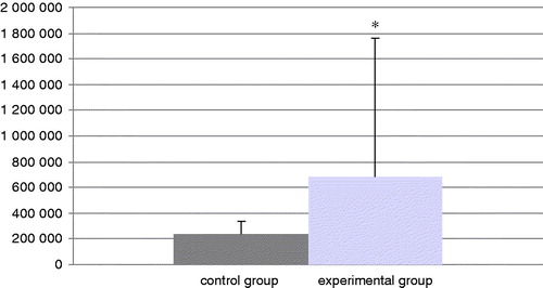 Figure 1. Total cell counts in BAL. Bars represent mean ± SD. n = 16/control group and n = 32/TDI group. *Value significantly different from control at p < 0.05.