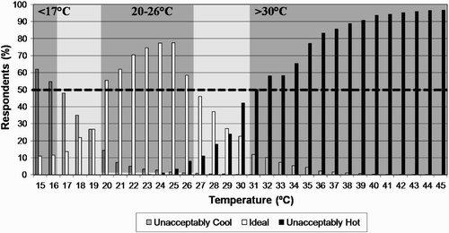 Figure 5. Rating of temperatures for urban sightseeing holidays