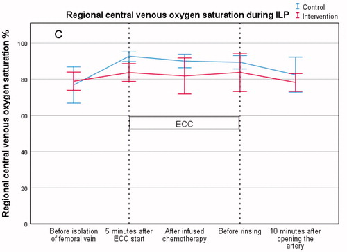 Figure 4. Regional central venous oxygen saturation level during isolated limb perfusion. Level during perfusion is shown between the dotted lines: (C) Regional ScvO2 (%).