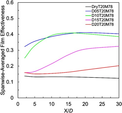 Figure 20. Spanwise-averaged film effectiveness results for M = 0.78 and Tu = 20% cases.