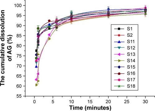 Figure 3 Dissolution of AG-NS with different dispersants.Abbreviations: AG, andrographolide; NC, nanocrystal; NS, NC suspension; S, sample.