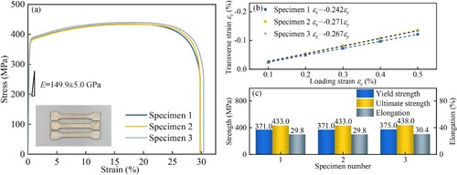 Figure 6. (a) Uniaxial tensile stress-strain curves, (b) transverse-loading strain fitting straight line and (c) obtained elongation, strengths of the PBF-LB Invar 36 alloy.