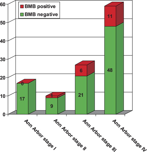 Figure 1. Number of negative and positive BMBs among the different radiological-based Ann Arbor stages.