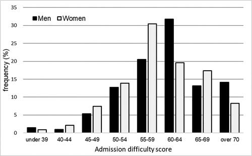 Figure 1. Admission difficulty score of the university department (Self-reported).