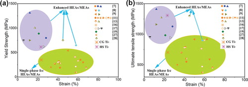 Figure 5. (a) Tensile yield strength-failure strain plot of selected single-phase fcc HEAs/MEAs and enhanced fcc HEAs/MEAs. (b) Ultimate strength-failure strain plot of selected single-phase fcc HEAs/MEAs and enhanced fcc HEAs/MEAs. Note that Ti7 refers to the Fe29Ni29Co28Cu7Ti7 HEA.