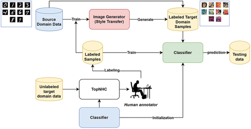 Figure 1. The framework of human-in-one-loop active domain adaptation framework based on Target domain Feature Generation (TDFG). TDFG aims to enhance model performance on target domain data by involving human input in the data labeling process. By utilizing a co-training mechanism with an image generator and target domain classifier, high-quality labeled fake target domain data is continuously generated to improve classification accuracy.