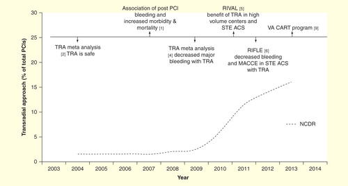 Figure 1. Progression of transradial approach to percutaneous coronary intervention in the USA. MACCE: Major adverse cardiac and cerebrovascular events; NCDR: National Cardiovascular Data Registry; PCI: Percutaneous coronary intervention; RIFLE: Radial Versus Femoral Randomized Investigation in ST-Elevation Acute Coronary Syndrome (RIFLE) trial; RIVAL: Radial VsfemorAL access for coronary intervention trial; STE ACS: ST-elevation acute coronary syndrome; TRA: Transradial approach; VA CART: Veterans Affairs Clinical Assessment Reporting and Tracking.