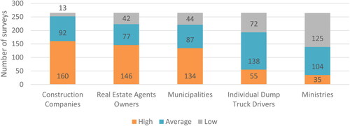 Figure 6. Influence of stakeholders on CDW management.