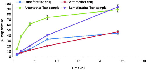 Figure 7. In-vivo drug release profile of formulations.