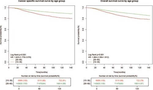 Figure 1 Kaplan–Meier curves of BCSS and OS based on age for all patients in the younger group (15–35 years) vs older group (35–60 years).Abbreviations: BCSS, breast cancer-specific survival; OS, overall survival.