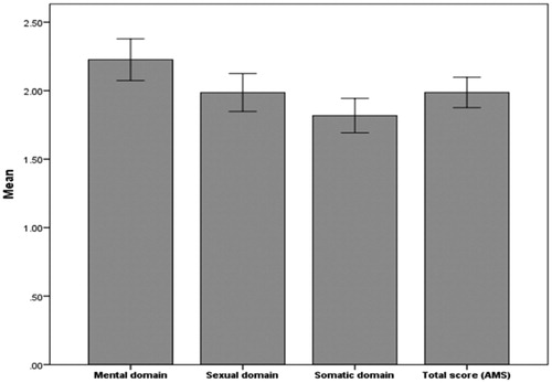 Figure 1. Distribution, 95% confident interval of adjusted mean andropause symptoms scores between domains.