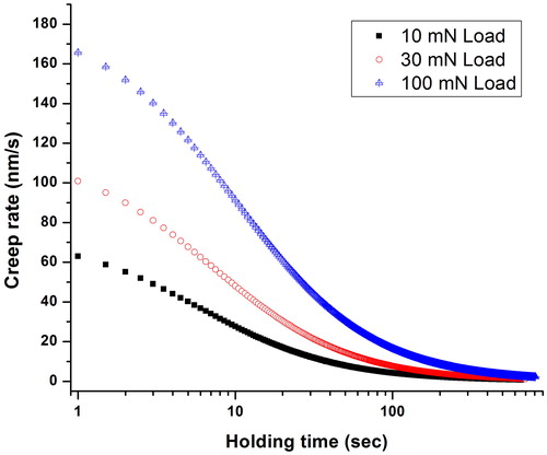 Figure 17. Creep rate as a function of holding time for different peak loads (10, 30, 100 mN).