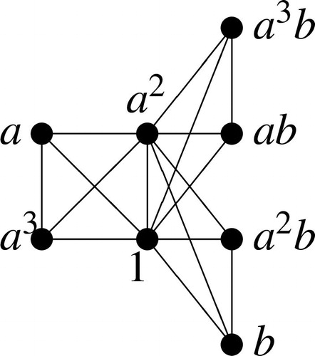 Figure 1. The power graph of Q8.