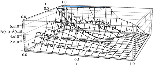 Figure 11. The absolute error between when i, j = −3, −2, −1, 0 for Example 8.2.