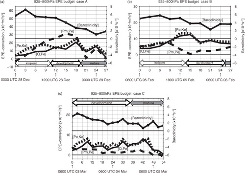 Fig. 19 Time evolution of [Pm, Pe] (dashed line), [Q, Pe] (thin solid line), [Pe,Ke] (dotted line) and baroclinicity (thick solid line with circles) averaged over each X–Y domain. Unlike the values in Fig. 18, these values are not normalised. (a) Case A; (b) case B; (c) case C.