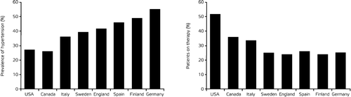 Figure 1. Hypertension prevalence and its pharmacological treatment: North America and Europe Citation[6].