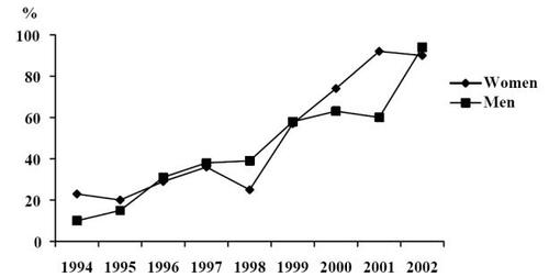 Figure 1 Percent of men and women with lipid-lowering medication at 3-months follow-up after hospitalization for first myocardial infarction during 1994–2002.