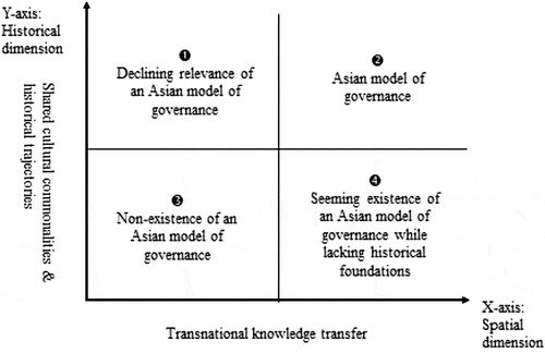 Figure 1. An analytical framework of an Asian model of governance.Source: authors’ work